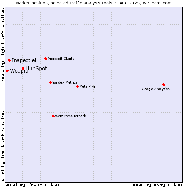 Market position of HubSpot vs. Inspectlet vs. Woopra
