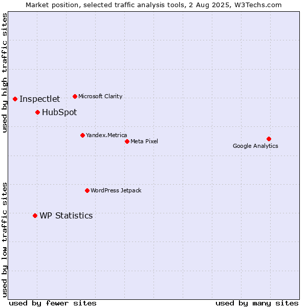 Market position of HubSpot vs. WP Statistics vs. Inspectlet