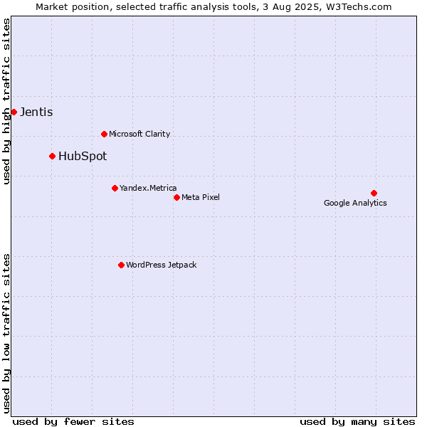 Market position of HubSpot vs. Jentis