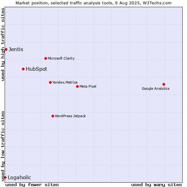 Market position of HubSpot vs. Jentis vs. Logaholic