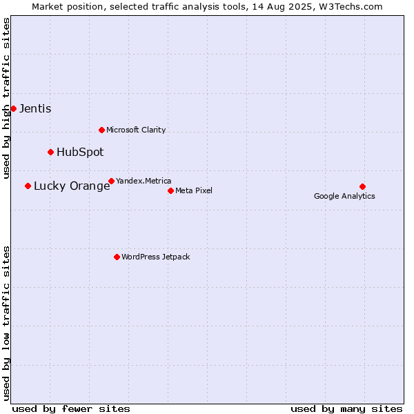 Market position of HubSpot vs. Lucky Orange vs. Jentis