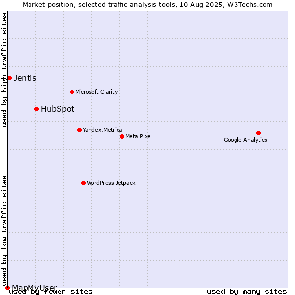Market position of HubSpot vs. Jentis vs. MapMyUser