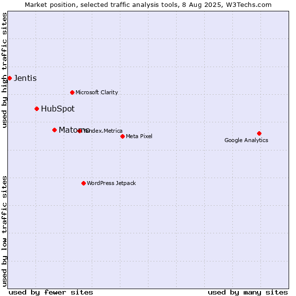 Market position of Matomo vs. HubSpot vs. Jentis