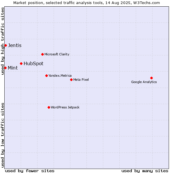 Market position of HubSpot vs. Jentis vs. Mint