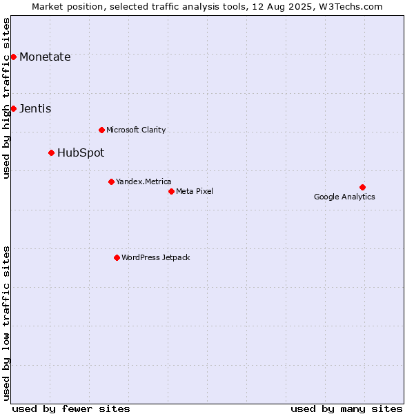 Market position of HubSpot vs. Jentis vs. Monetate