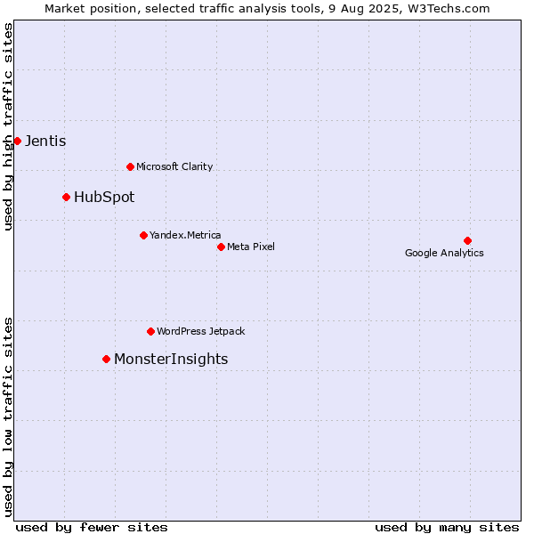 Market position of MonsterInsights vs. HubSpot vs. Jentis
