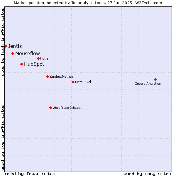 Market position of HubSpot vs. Mouseflow vs. Jentis