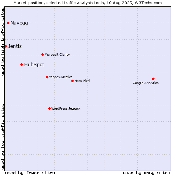 Market position of HubSpot vs. Navegg vs. Jentis