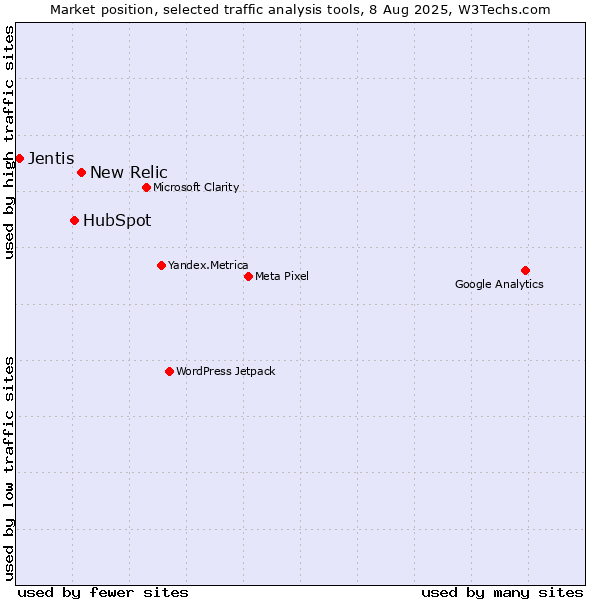 Market position of New Relic vs. HubSpot vs. Jentis
