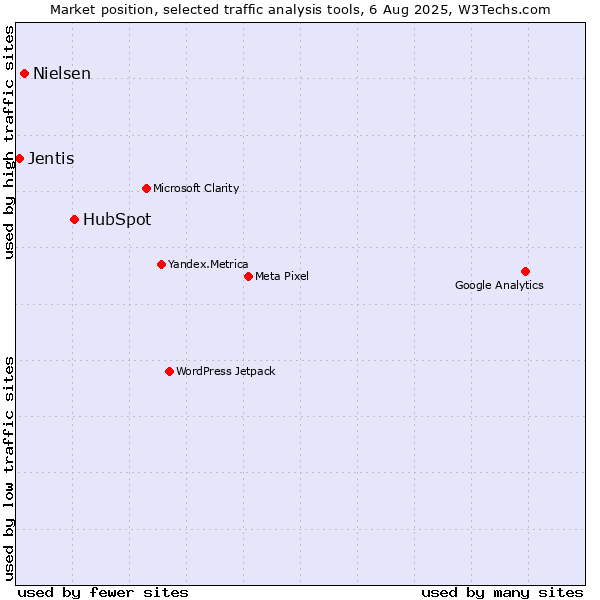 Market position of HubSpot vs. Nielsen vs. Jentis
