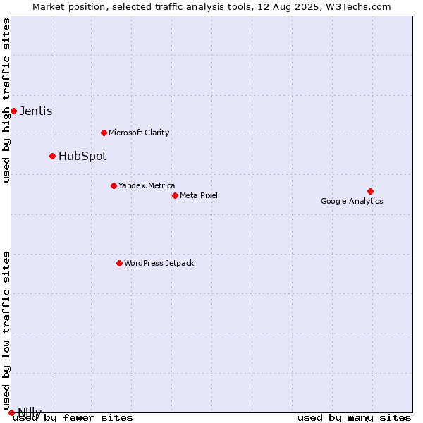 Market position of HubSpot vs. Jentis vs. Nilly
