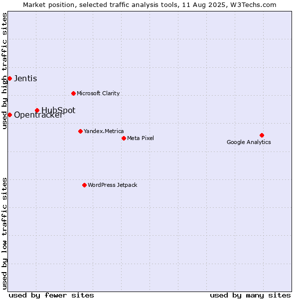 Market position of HubSpot vs. Jentis vs. Opentracker
