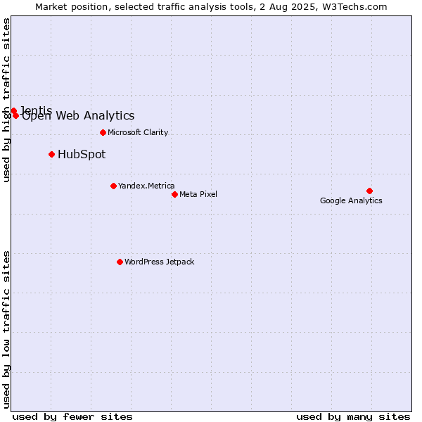 Market position of HubSpot vs. Open Web Analytics vs. Jentis