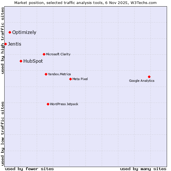 Market position of HubSpot vs. Optimizely vs. Jentis