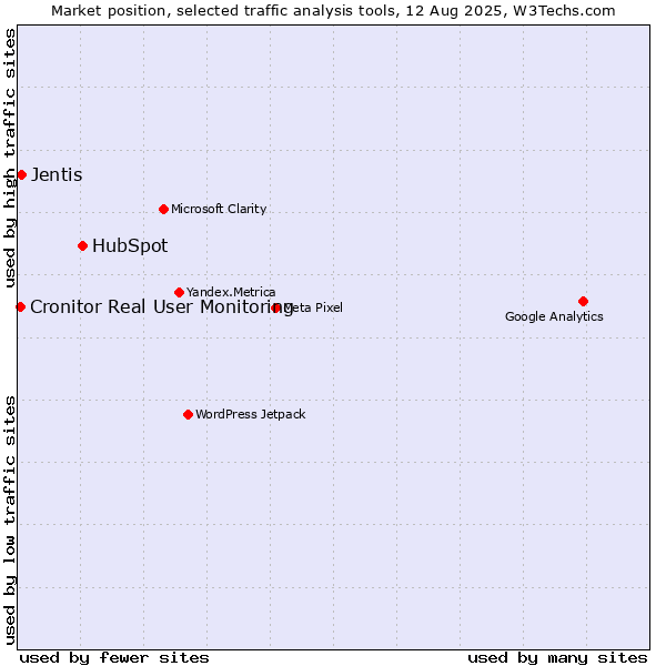 Market position of HubSpot vs. Jentis vs. Cronitor Real User Monitoring