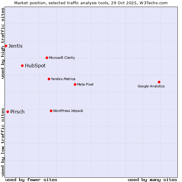 Market position of HubSpot vs. Pirsch vs. Jentis