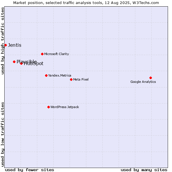 Market position of HubSpot vs. Plausible vs. Jentis