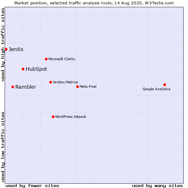 Market position of HubSpot vs. Rambler vs. Jentis