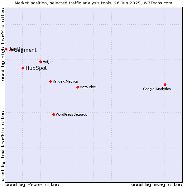 Market position of HubSpot vs. Segment vs. Jentis