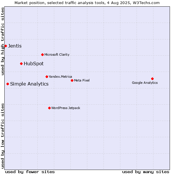 Market position of HubSpot vs. Simple Analytics vs. Jentis