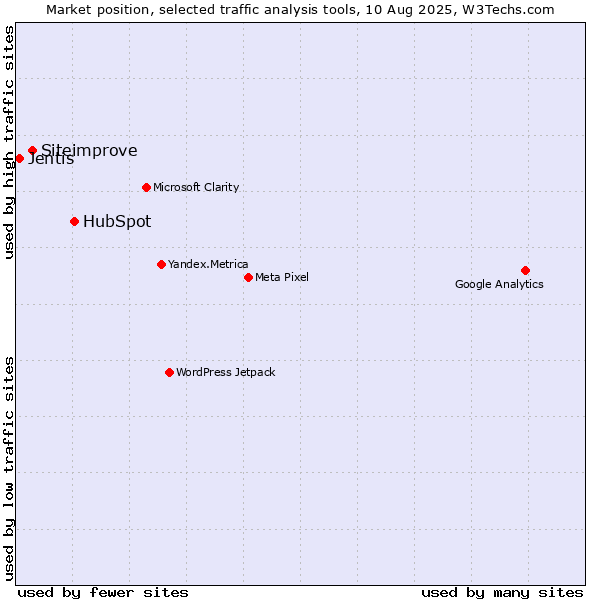 Market position of HubSpot vs. Siteimprove vs. Jentis