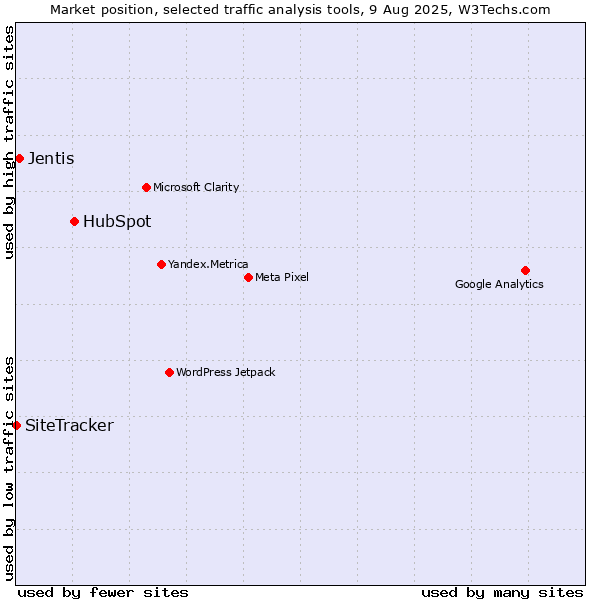 Market position of HubSpot vs. Jentis vs. SiteTracker 