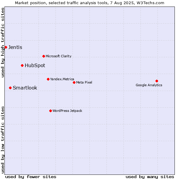 Market position of HubSpot vs. Smartlook vs. Jentis