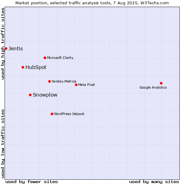 Market position of Snowplow vs. HubSpot vs. Jentis