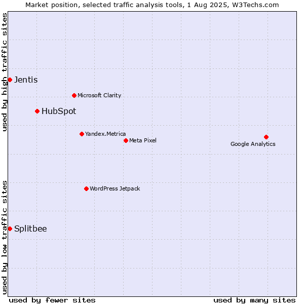 Market position of HubSpot vs. Jentis vs. Splitbee