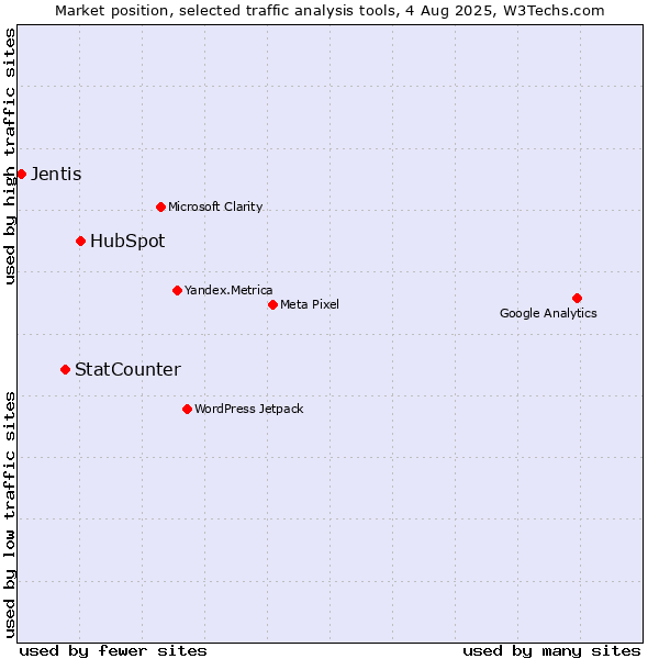 Market position of HubSpot vs. StatCounter vs. Jentis