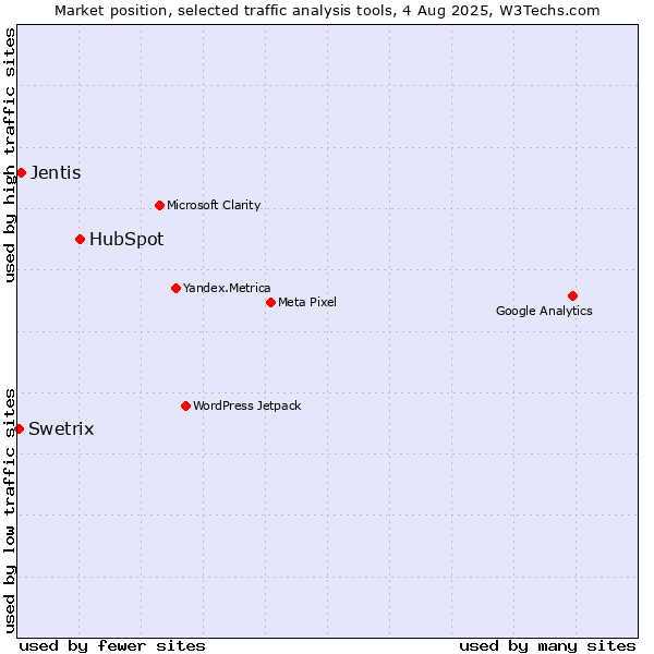 Market position of HubSpot vs. Jentis vs. Swetrix