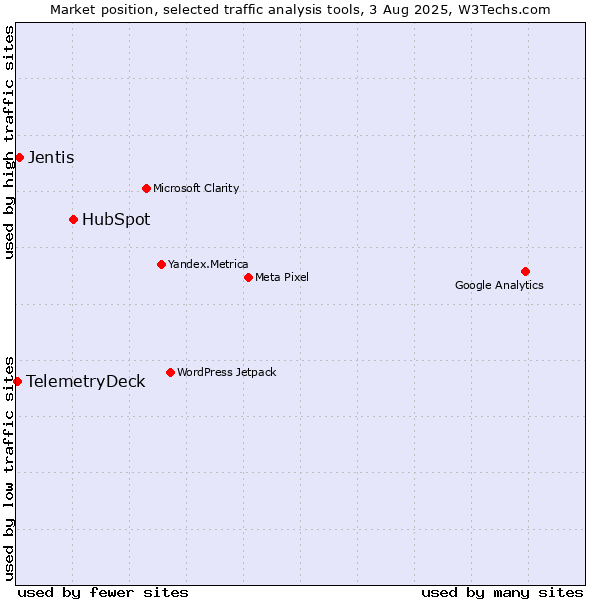Market position of HubSpot vs. Jentis vs. TelemetryDeck