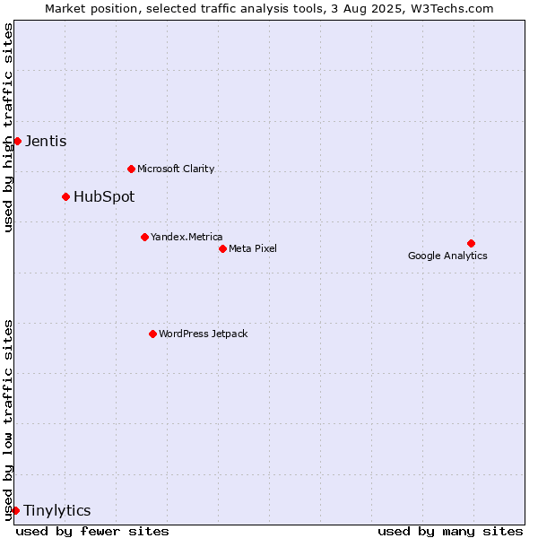 Market position of HubSpot vs. Jentis vs. Tinylytics