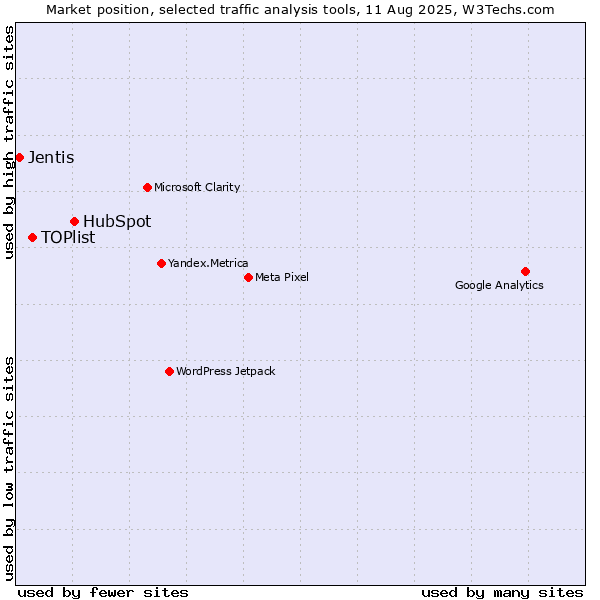 Market position of HubSpot vs. TOPlist vs. Jentis