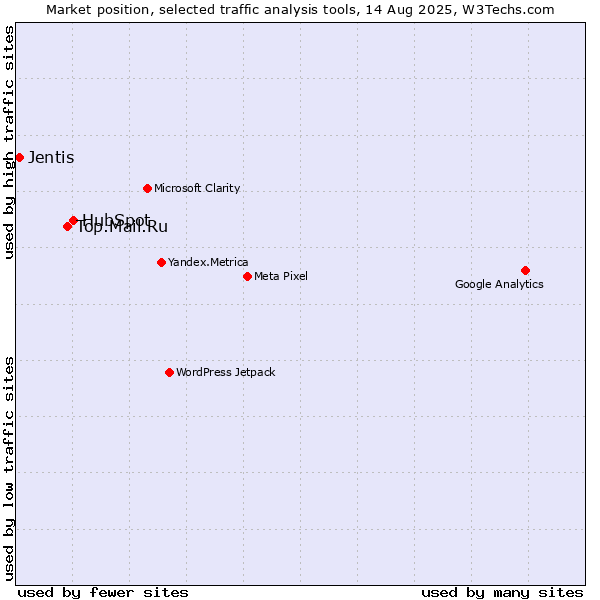 Market position of HubSpot vs. Top.Mail.Ru vs. Jentis