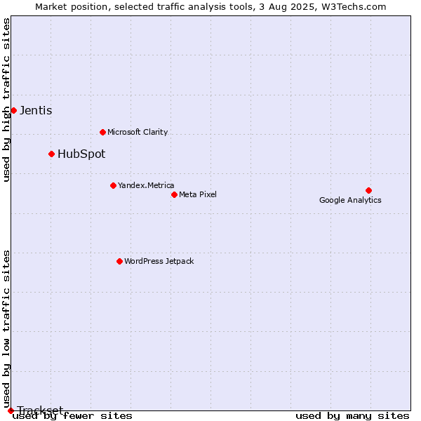 Market position of HubSpot vs. Jentis vs. Trackset
