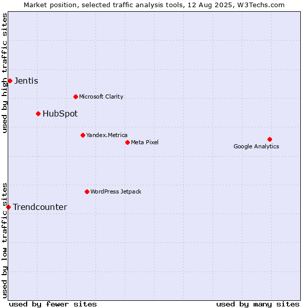 Market position of HubSpot vs. Jentis vs. Trendcounter