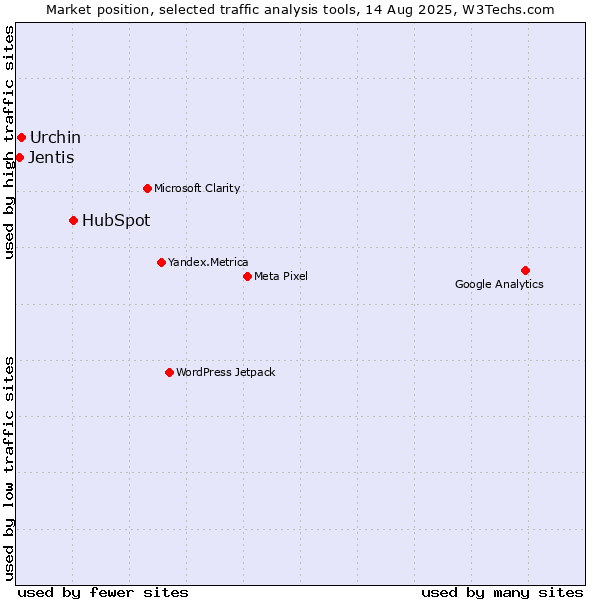 Market position of HubSpot vs. Urchin vs. Jentis
