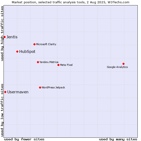 Market position of HubSpot vs. Usermaven vs. Jentis