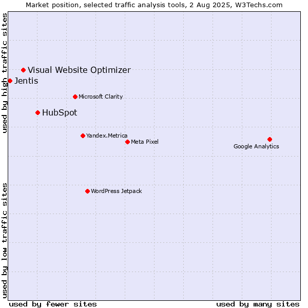 Market position of HubSpot vs. Visual Website Optimizer vs. Jentis