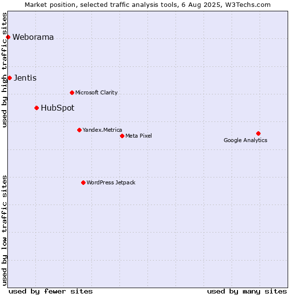 Market position of HubSpot vs. Jentis vs. Weborama