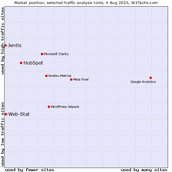 Market position of HubSpot vs. Web-Stat vs. Jentis