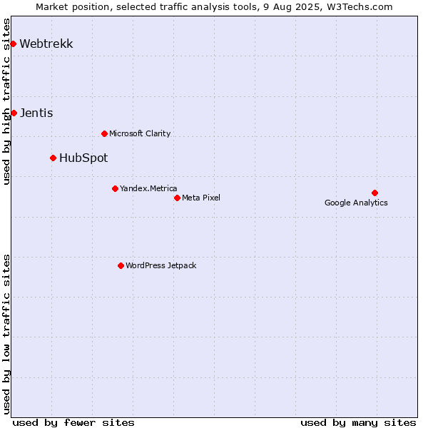 Market position of HubSpot vs. Jentis vs. Webtrekk