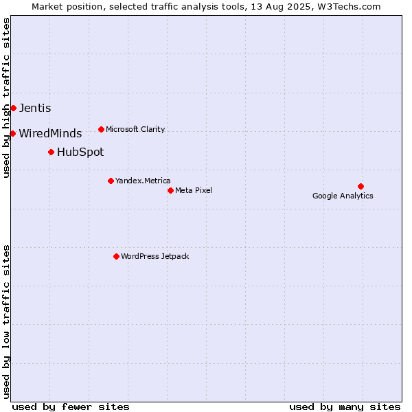 Market position of HubSpot vs. Jentis vs. WiredMinds 