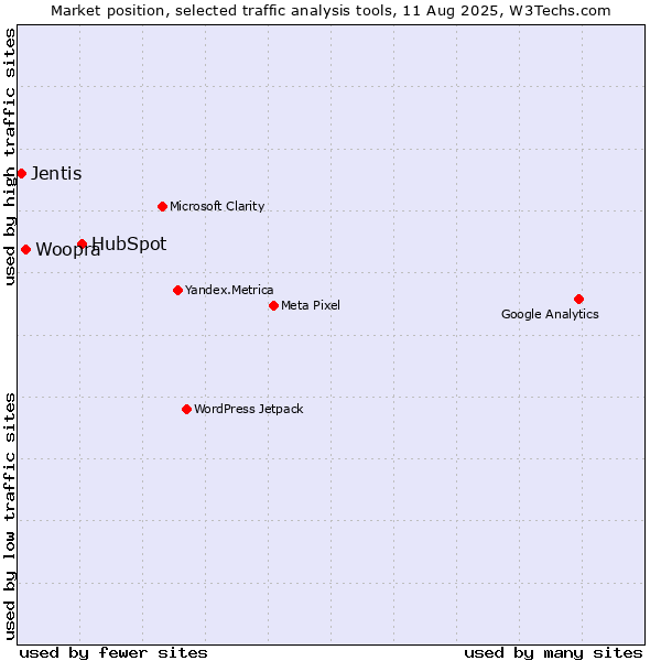 Market position of HubSpot vs. Woopra vs. Jentis