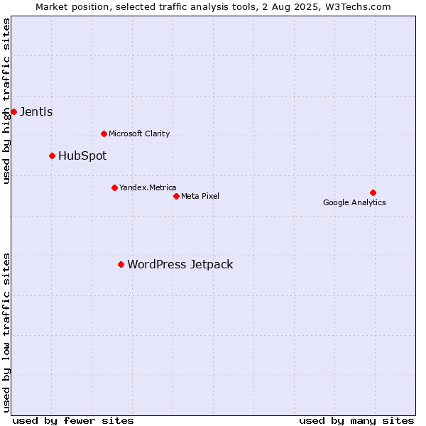 Market position of WordPress Jetpack vs. HubSpot vs. Jentis