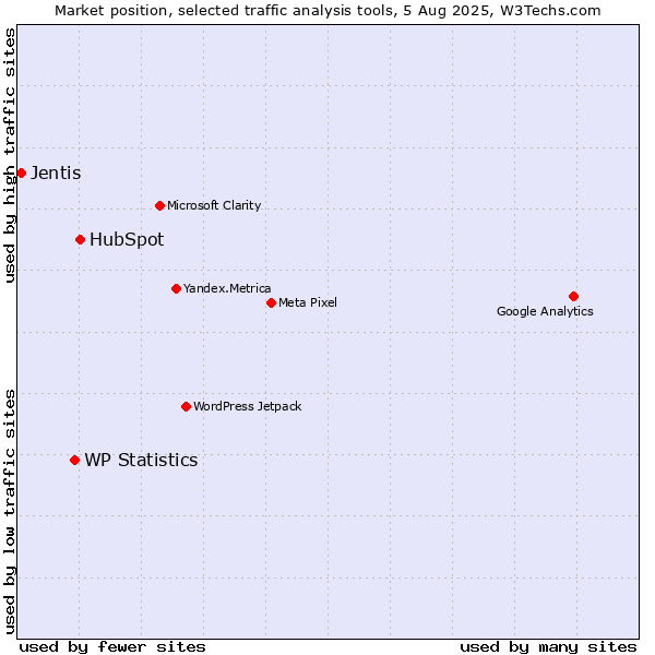 Market position of HubSpot vs. WP Statistics vs. Jentis