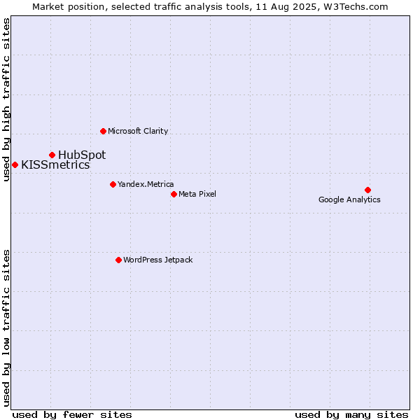 Market position of HubSpot vs. KISSmetrics