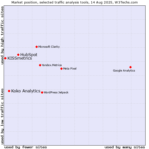 Market position of HubSpot vs. Koko Analytics vs. KISSmetrics