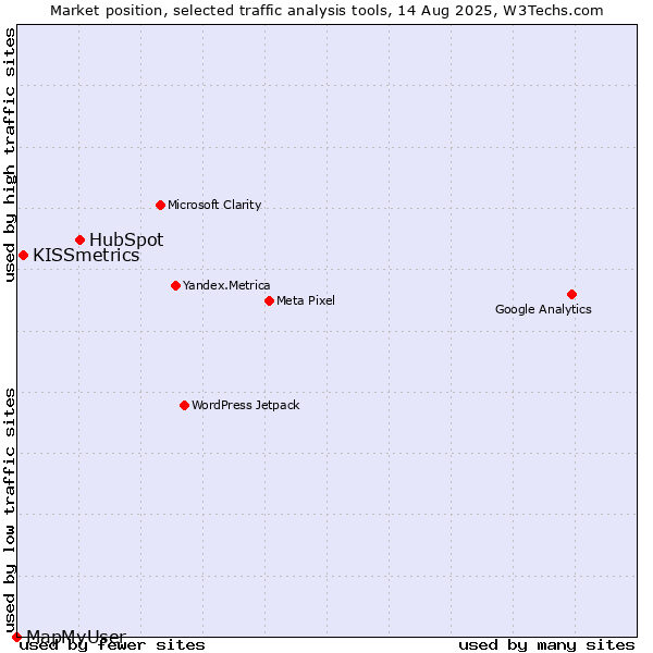 Market position of HubSpot vs. KISSmetrics vs. MapMyUser